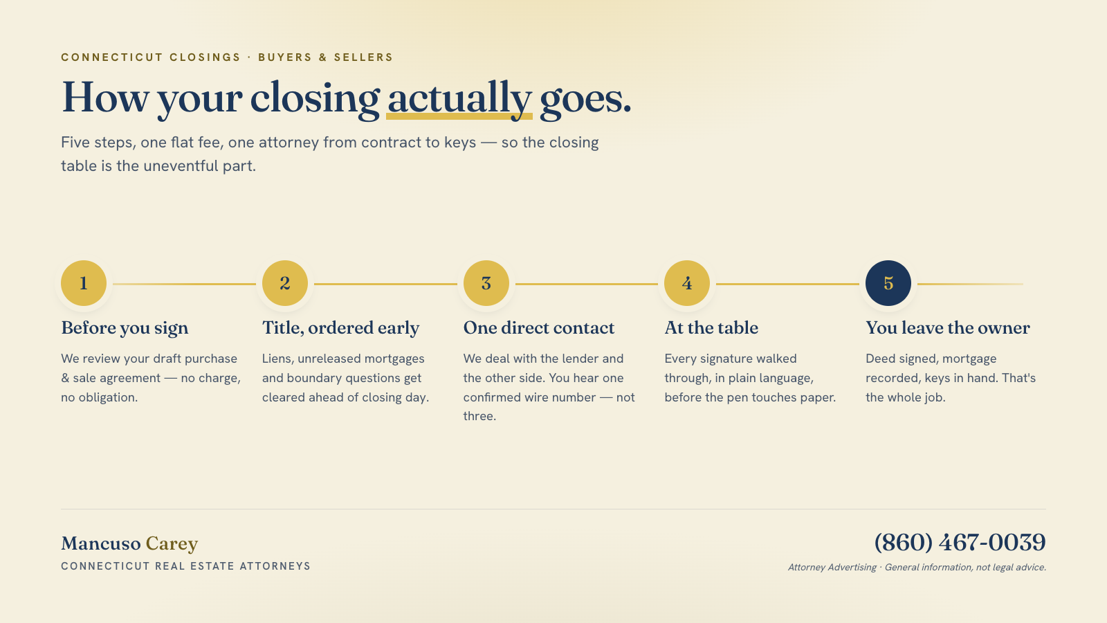 How a Connecticut closing goes, in five steps. One: before you sign, we review your draft purchase and sale agreement, free. Two: title is ordered early so liens and boundary issues clear ahead of closing day. Three: we are your one direct contact with the lender and the other side, so you hear one confirmed wire number. Four: at the table, every signature is walked through in plain language. Five: you leave the owner, with the deed signed, mortgage recorded, and keys in hand.